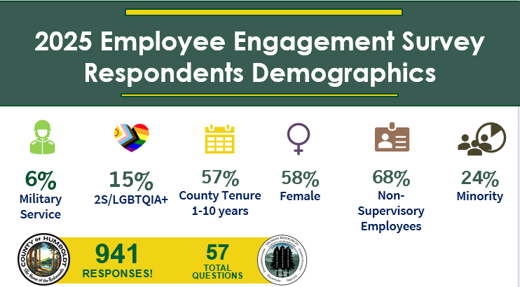 2025 Employee Engagement Survey Respondent Demographics