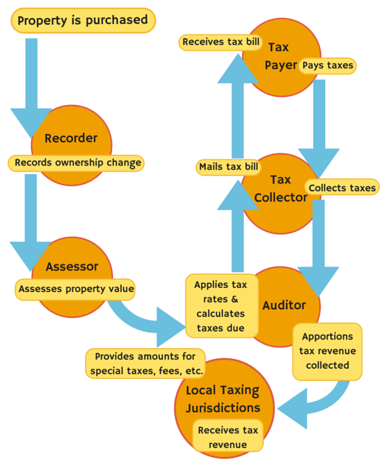 Property Tax Overview