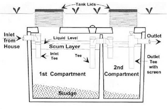 Cross sectional diagram of a 2-compartment septic tank.