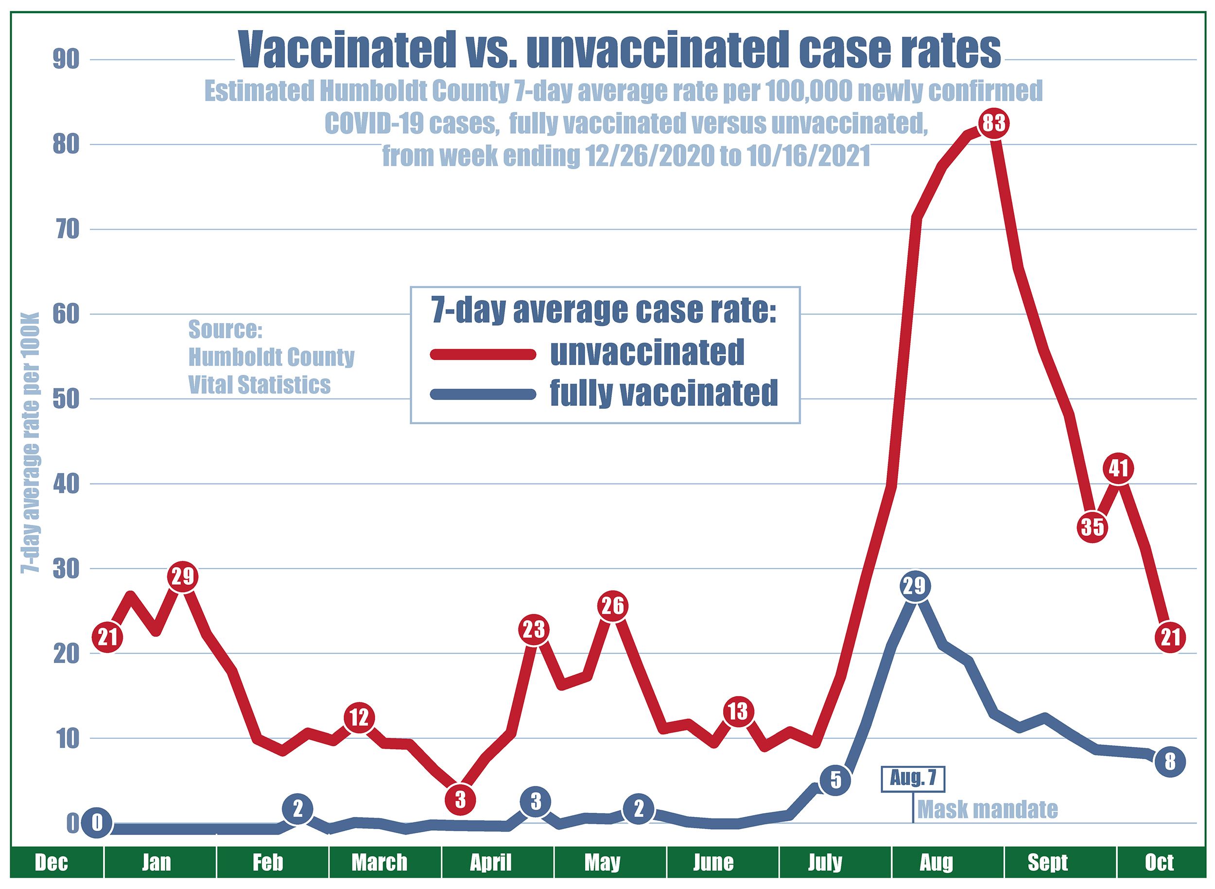 Chart showing case rates (per 100K) since December 2020 with the unvaccinated case rate at 21, vaccinated at zero. Unvaccinated case rates climb to 29 in January, down as low as three in April, then up to 26 in mid-May, while vaccinated case rates never exceeded three. On June 15, when COVID restrictions were lifted, the unvaccinated case rate was 13 and vaccinated case rate was zero. Then by mid-July, cases for everyone began to climb. On Aug. 7, a local mask mandate was put back into place requiring all individuals over the age of 2 to wear a facial covering in public indoor settings and crowded outdoor settings. The local case rate for unvaccinated people rose to a high of 83 residents per 100,000 but has since declined to 21. The case rate for fully vaccinated individuals reached a high of 29 in early August and has declined to 8.