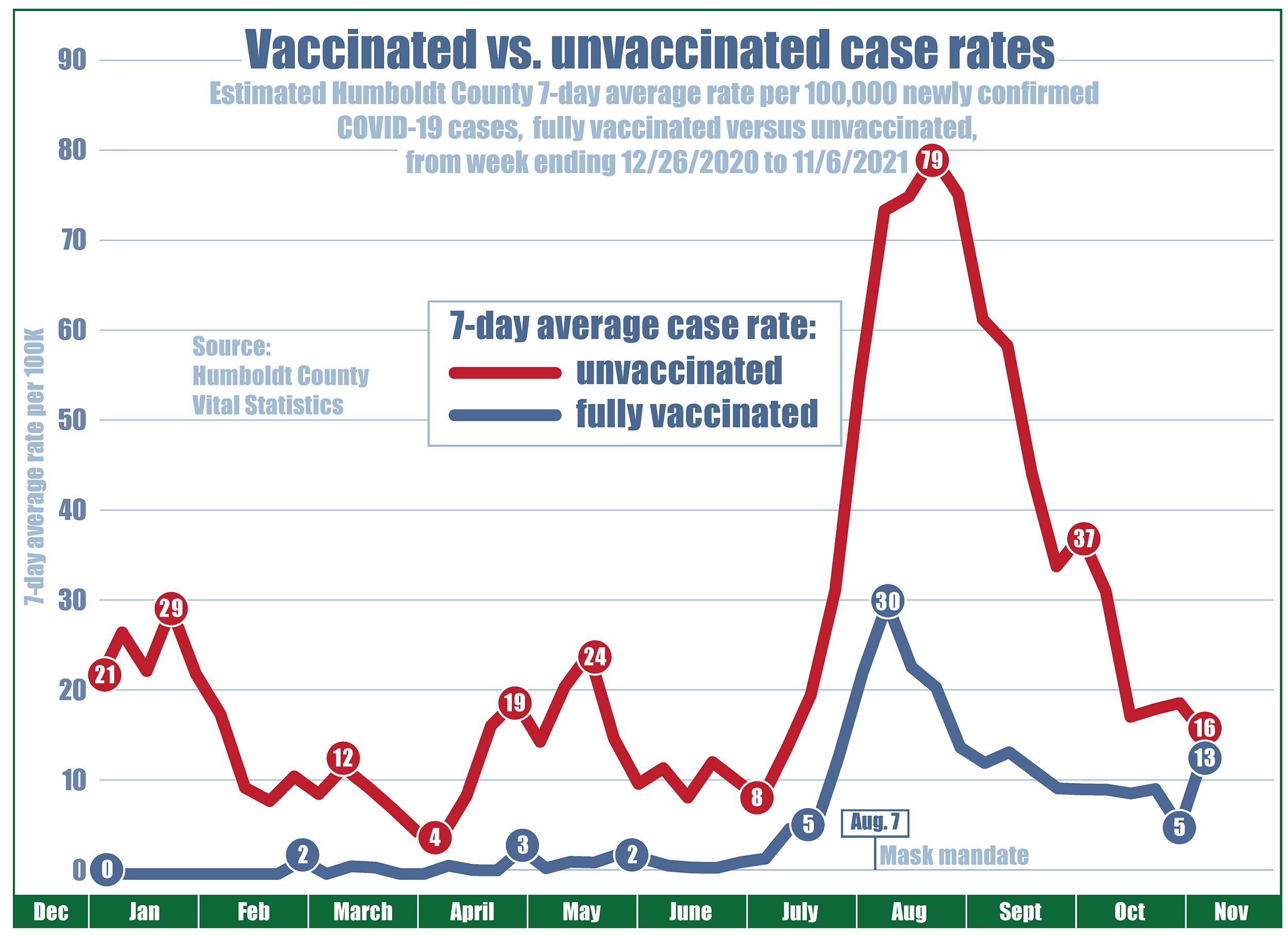 Chart showing case rates (per 100,000 residents) since December 2020 with the unvaccinated case rate at 21, vaccinated at zero. Unvaccinated case rates climb to 29 in January, down as low as four in April, then up to 24 in mid-May, while vaccinated case rates never exceeded three. On June 15, when COVID restrictions were lifted, the unvaccinated case rate was 13 and vaccinated case rate was one. Then by mid-July, cases for everyone began to climb. The local case rate for unvaccinated people rose to a high of 79 residents per 100,000 but has since declined to 16. The case rate for fully vaccinated individuals reached a high of 30 in early August and has declined to 5 before increasing again to 13.