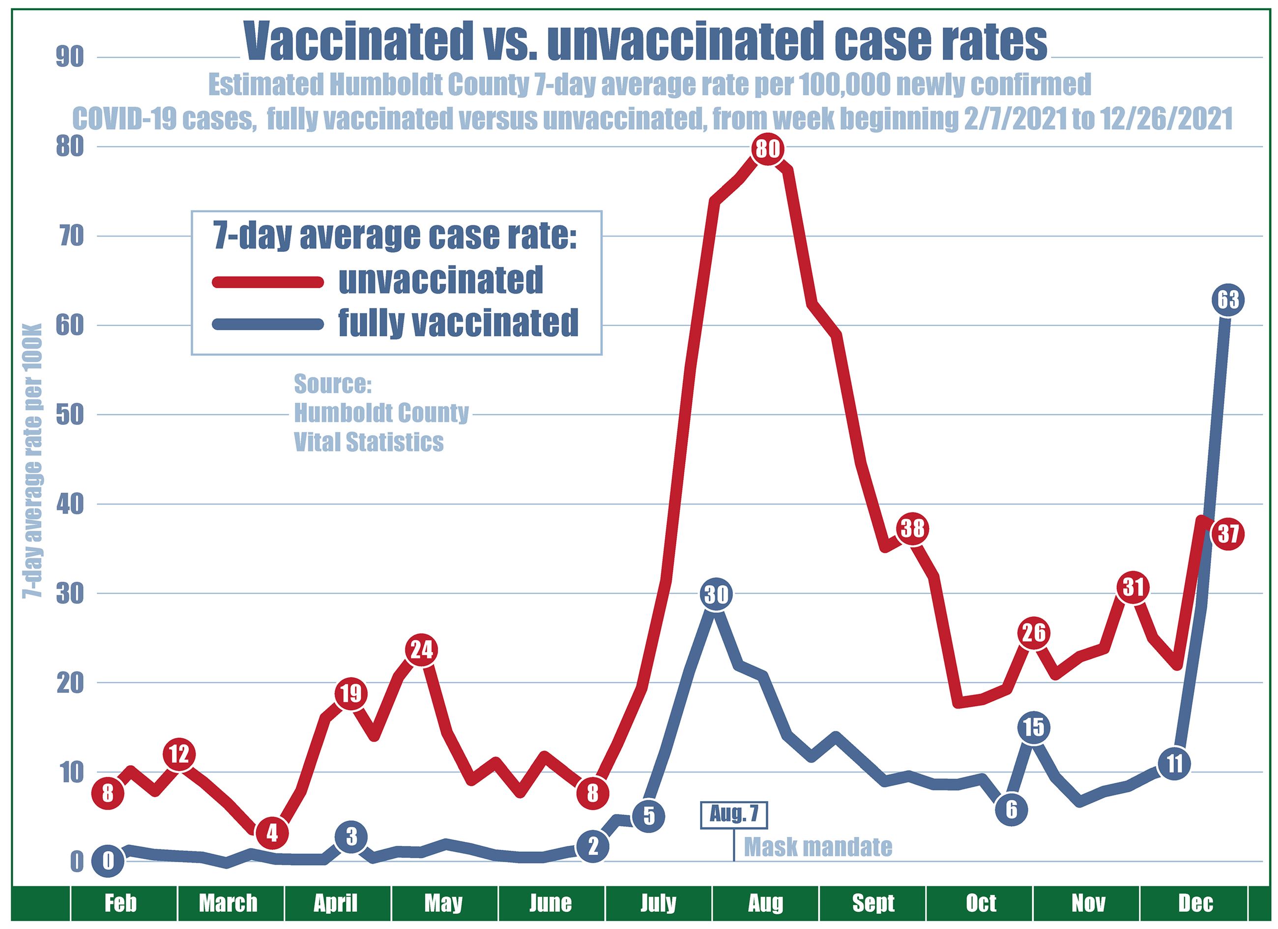 Chart showing case rates (per 100,000 residents) since February 2021 with the unvaccinated case rate at eight, vaccinated at zero. Unvaccinated case rates drop to 4 in April, climb to 24 in mid-May, while vaccinated case rates never exceeded three. On June 15, when COVID restrictions were lifted, the unvaccinated case rate was 13 and vaccinated case rate was one. Then by mid-July, cases for everyone began to climb. The local case rate for unvaccinated people rose to a high of 80 residents per 100,000, declined to 18, went back up to 31 down to 20 and up to 37. The case rate for fully vaccinated individuals reached a high of 30 in early August and declined to 6 before increasing to 15 and up to 63. 