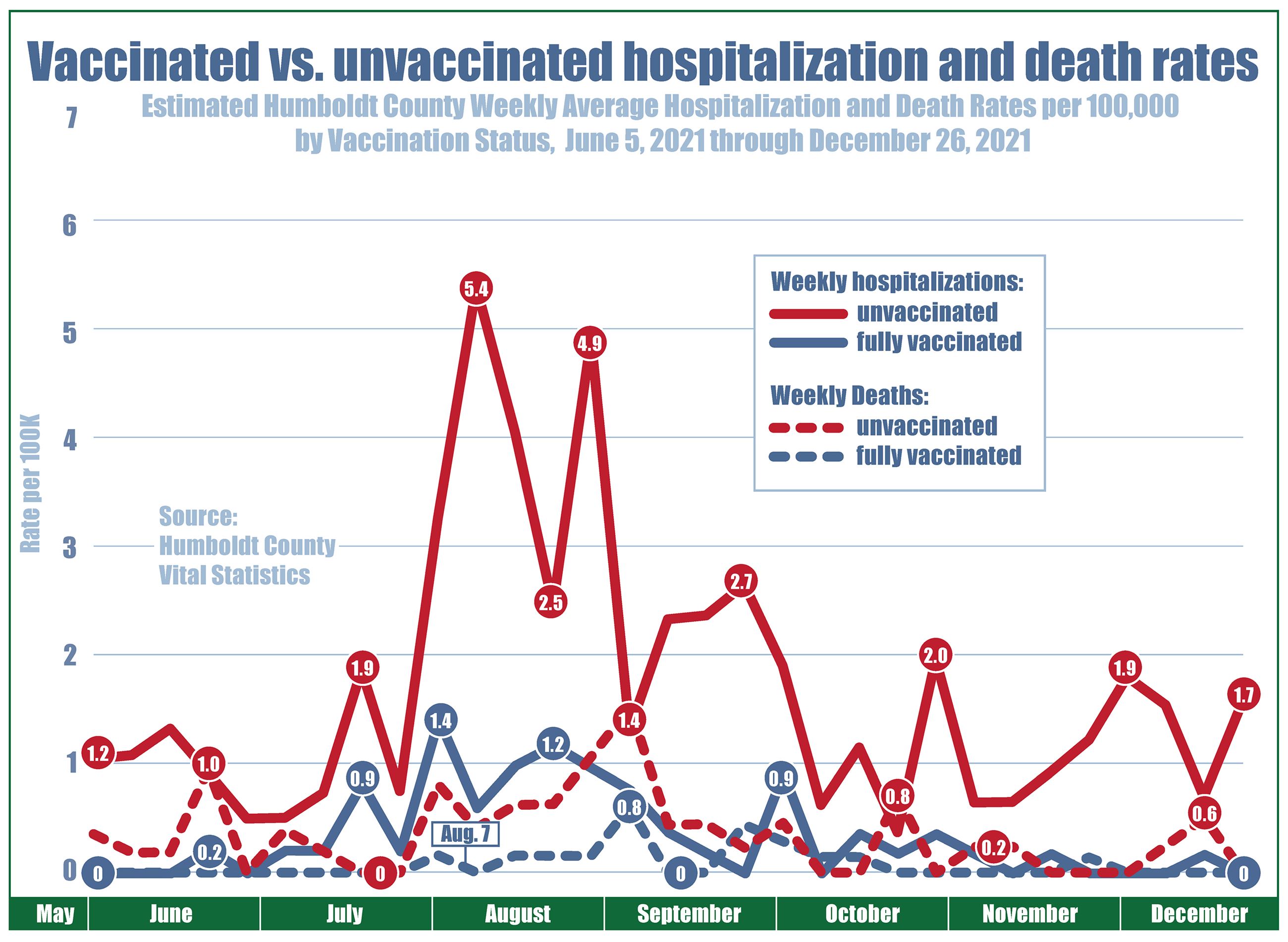 Chart showing weekly averages for hospitalization and death rates (per 100K) since June 2021. Unvaccinated hospitalizations passed five during the first and last week of August, approached three in late September, and have alternated between one and two since then. Vaccinated hospitalizations have remained at less than one since June, with the exception of early August when they rose above one. Unvaccinated deaths rose above one in early September, remaining at or below one since then. Vaccinated deaths have remained below one since June.