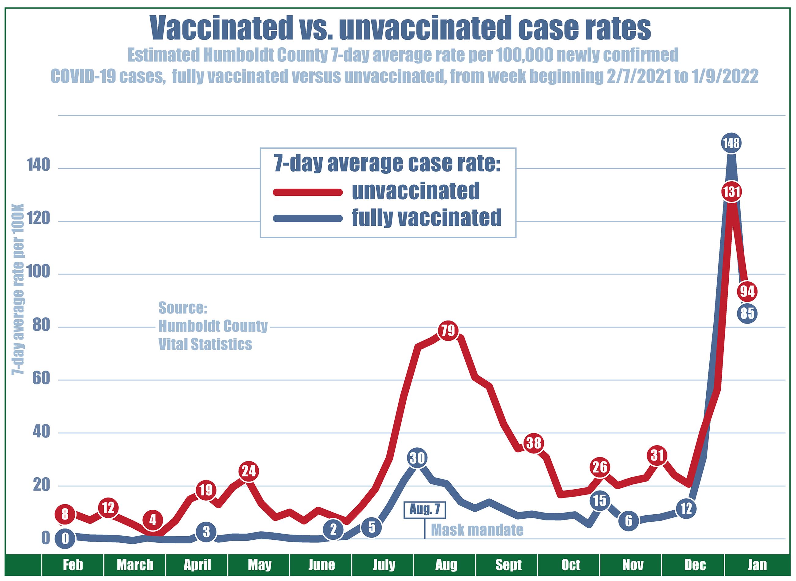 Chart showing case rates (per 100,000 residents) since February 2021 with the unvaccinated case rate at eight, vaccinated at zero. Unvaccinated case rates drop to 4 in April, climb to 24 in mid-May, while vaccinated case rates never exceeded three. On June 15, when COVID restrictions were lifted, the unvaccinated case rate was 13 and vaccinated case rate was one. Then by mid-July, cases for everyone began to climb. The local case rate for unvaccinated people rose to a high of 79 residents per 100,000, declined to 18, and recently went up to 131, but has gone down again to 94. The case rate for fully vaccinated individuals reached a high of 30 in early August and declined to 6 before increasing to 12 and up to 148 and went down again to 85.Opens in new window