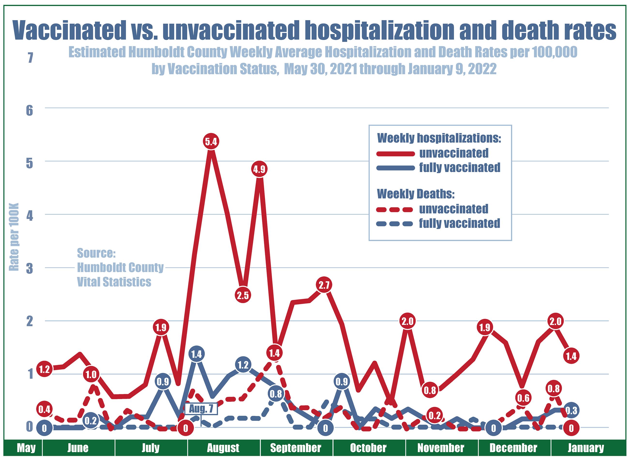Chart showing weekly averages for hospitalization and death rates (per 100K) since May 30, 2021. Unvaccinated hospitalizations passed five during the first and last week of August, approached three in late September, and have alternated between one and two since then. Vaccinated hospitalizations have remained at less than one since June, with the exception of early August when they rose above one. Unvaccinated deaths rose above one in early September, remaining at or below one since then. Vaccinated deaths have remained below one since May.