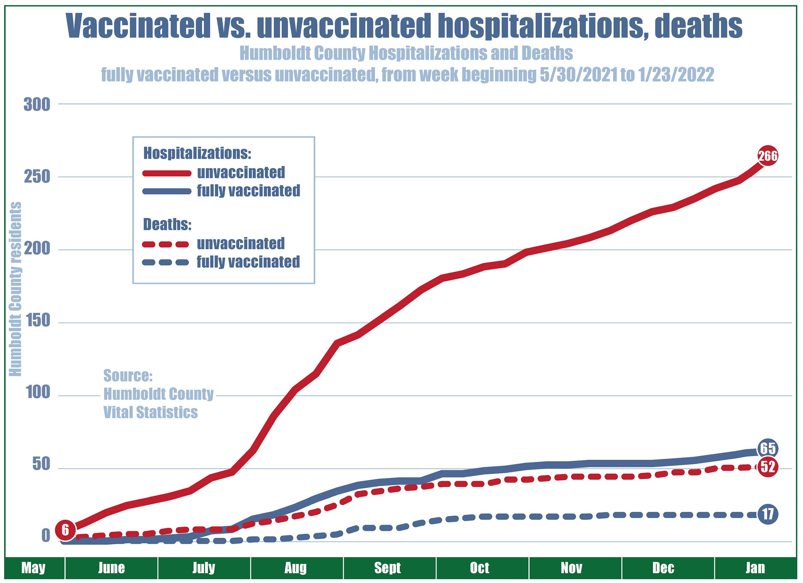 Chart showing hospitalizations and deaths by vaccination status since May 2021. Unvaccinated hospitalizations start at six, rising steadily to 266 as of January 2022. Fully vaccinated hospitalizations started at zero in May, climbing to 65 in January 2022. Unvaccinated deaths climbed from 0 to 52, and fully vaccinated deaths started at 0 and end at 17 as of mid-January 2022.