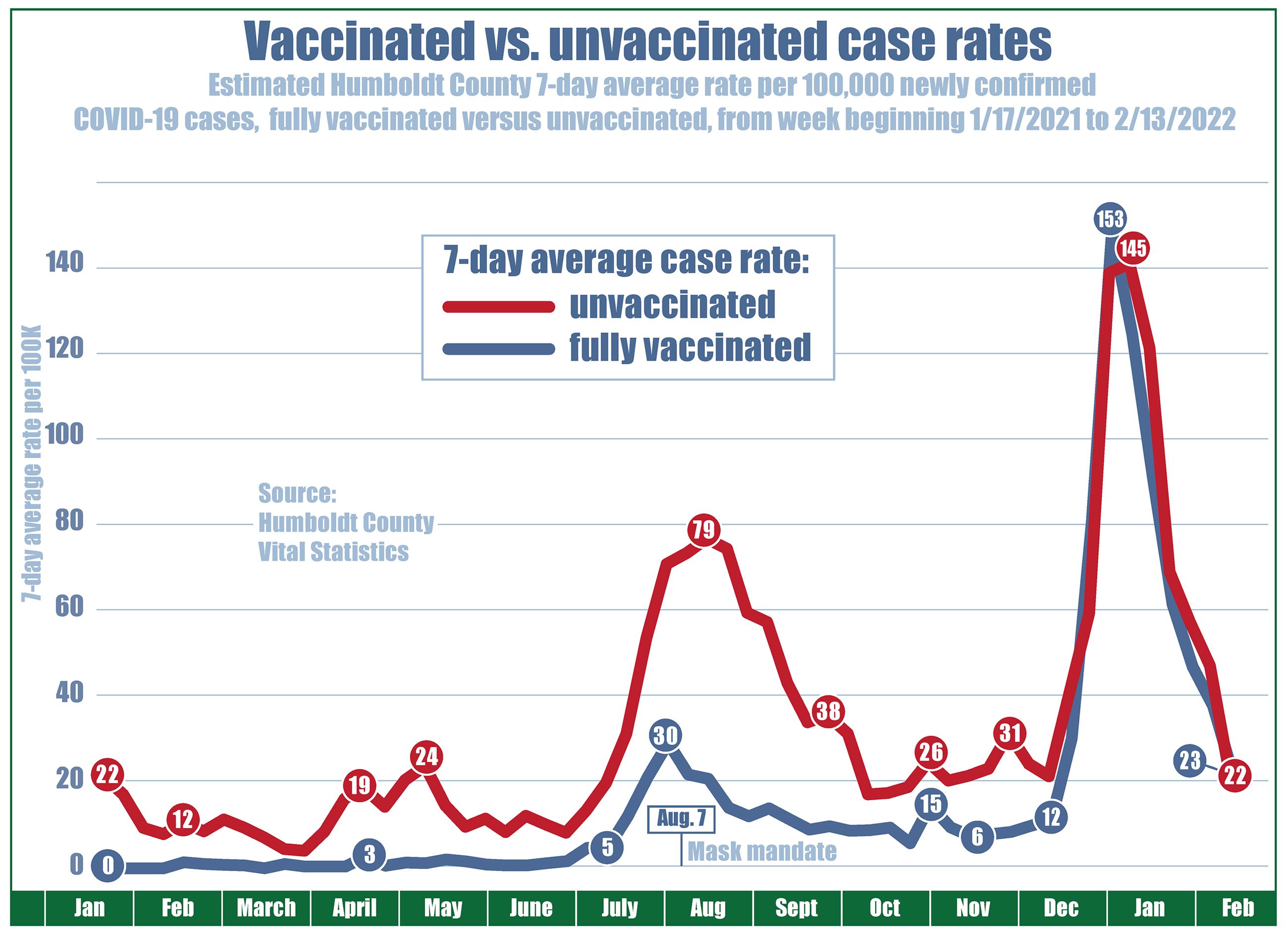 Chart showing case rates (per 100,000 residents) since February 2021 with the unvaccinated case rate at eight, vaccinated at zero. Unvaccinated case rates drop to 4 in April, climb to 24 in mid-May, while vaccinated case rates never exceeded three. On June 15, when COVID restrictions were lifted, the unvaccinated case rate was 13 and vaccinated case rate was one. Then by mid-July, cases for everyone began to climb. The local case rate for unvaccinated people rose to a high of 79 residents per 100,000, declined to 18, and then went up to 145 in January, but has since gone down again to 22. The case rate for fully vaccinated individuals reached a high of 30 in early August and declined to 6 before increasing to 12, up to 153 and down again to 23.