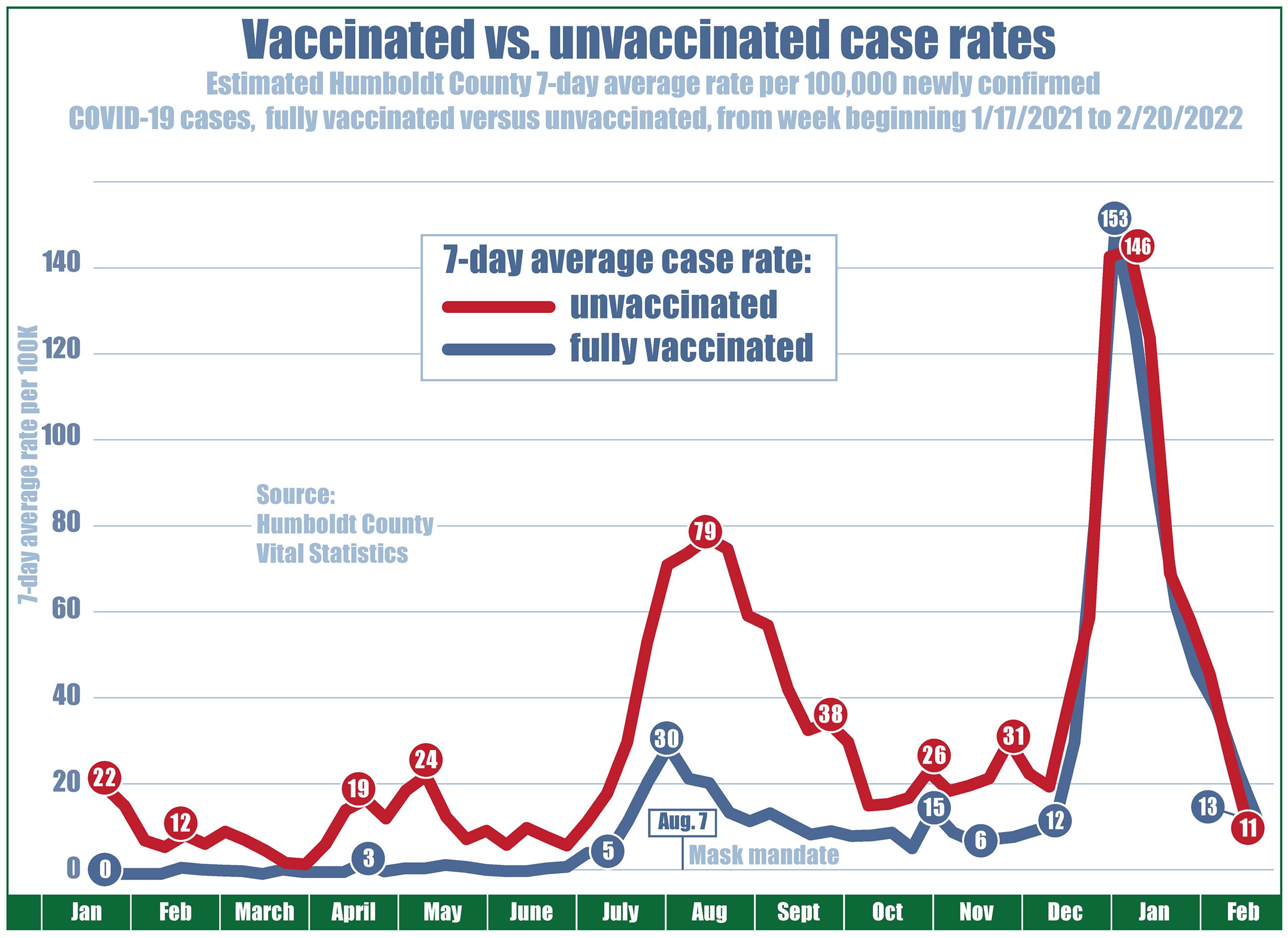 Chart showing case rates (per 100,000 residents) since January 2021 with the unvaccinated case rate at 22, vaccinated at zero. Unvaccinated case rates ended up at 19 in April, climbed to 24 in mid-May, while vaccinated case rates never exceeded three. On June 15, when COVID restrictions were lifted, the unvaccinated case rate was 13 and vaccinated case rate was one. Then by mid-July, cases for everyone began to climb. The local case rate for unvaccinated people rose to a high of 79 residents per 100,000, declined to 18, and then went up to 145 in January, but has since gone down again to 11. The case rate for fully vaccinated individuals reached a high of 30 in early August and declined to 6 before increasing to 12 and up to 153, then down again to 13.