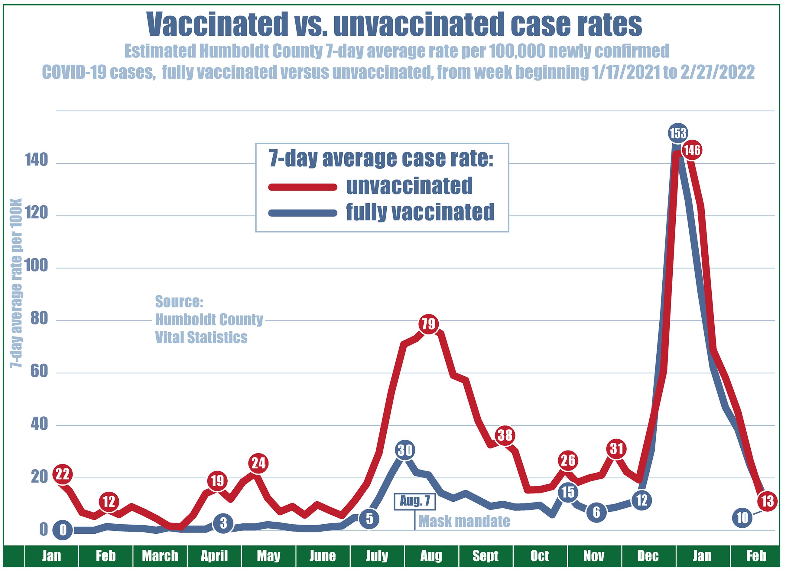 Chart showing case rates (per 100,000 residents) since January 2021 with the unvaccinated case rate at 22, vaccinated at zero. Unvaccinated case rates ended up at 19 in April, climbed to 24 in mid-May, while vaccinated case rates never exceeded three. On June 15, when COVID restrictions were lifted, the unvaccinated case rate was 13 and vaccinated case rate was one. Then by mid-July, cases for everyone began to climb. The local case rate for unvaccinated people rose to a high of 79 residents per 100,000, then declined to 18 before rising to 145 in January, but has since gone down again to 13. The case rate for fully vaccinated individuals reached a high of 30 in early August and declined to 6 before increasing to a high of 153, which dropped to 10 as of late February.