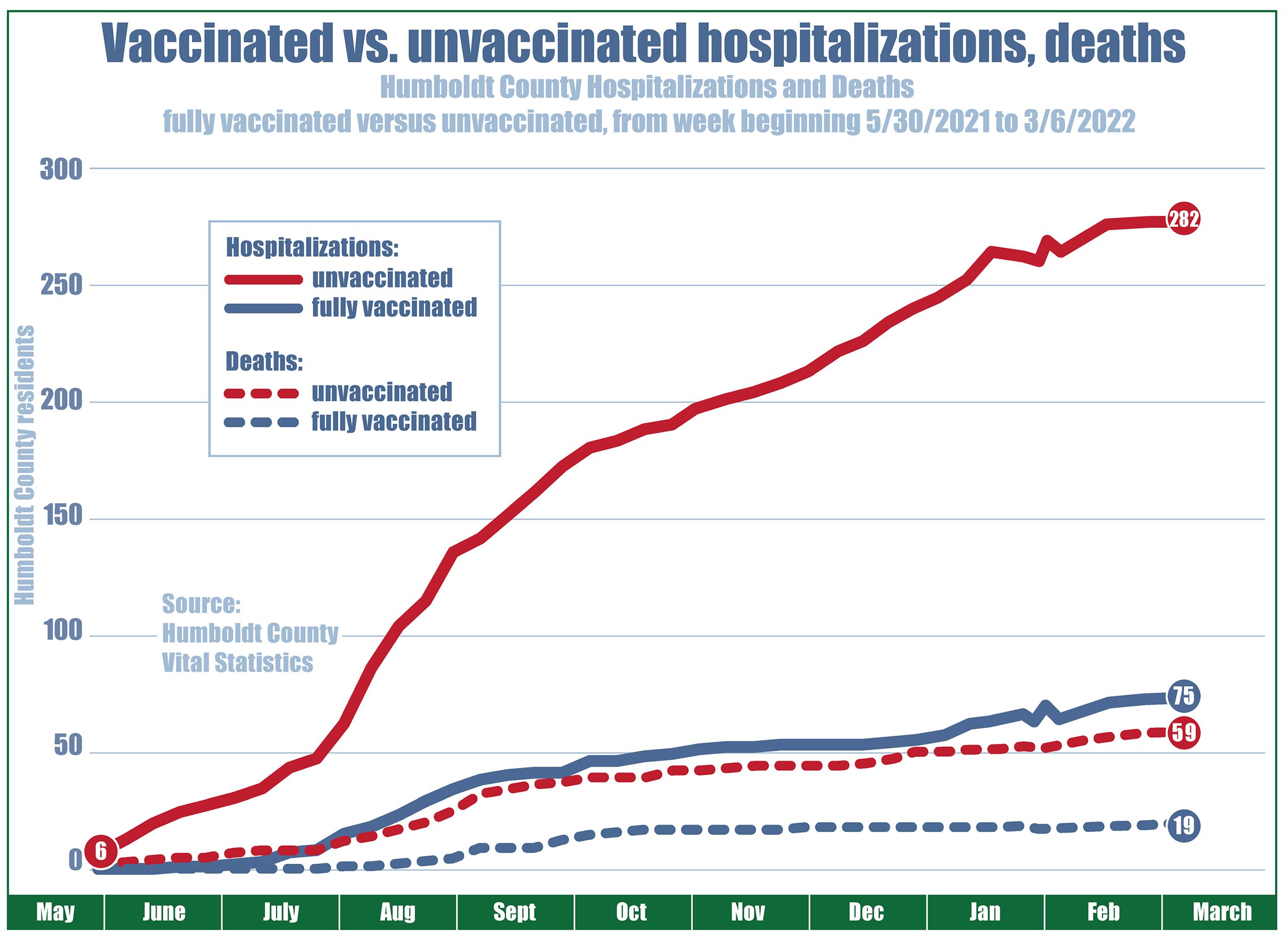 Chart showing hospitalizations and deaths by vaccination status since May 2021. Unvaccinated hospitalizations start at six, rising steadily to 282 as of early March 2022. Fully vaccinated hospitalizations started at zero in May, climbing to 75 in early March 2022. Unvaccinated deaths climbed from 0 to 59, and fully vaccinated deaths started at 0 and end at 19 as of early March 2022.