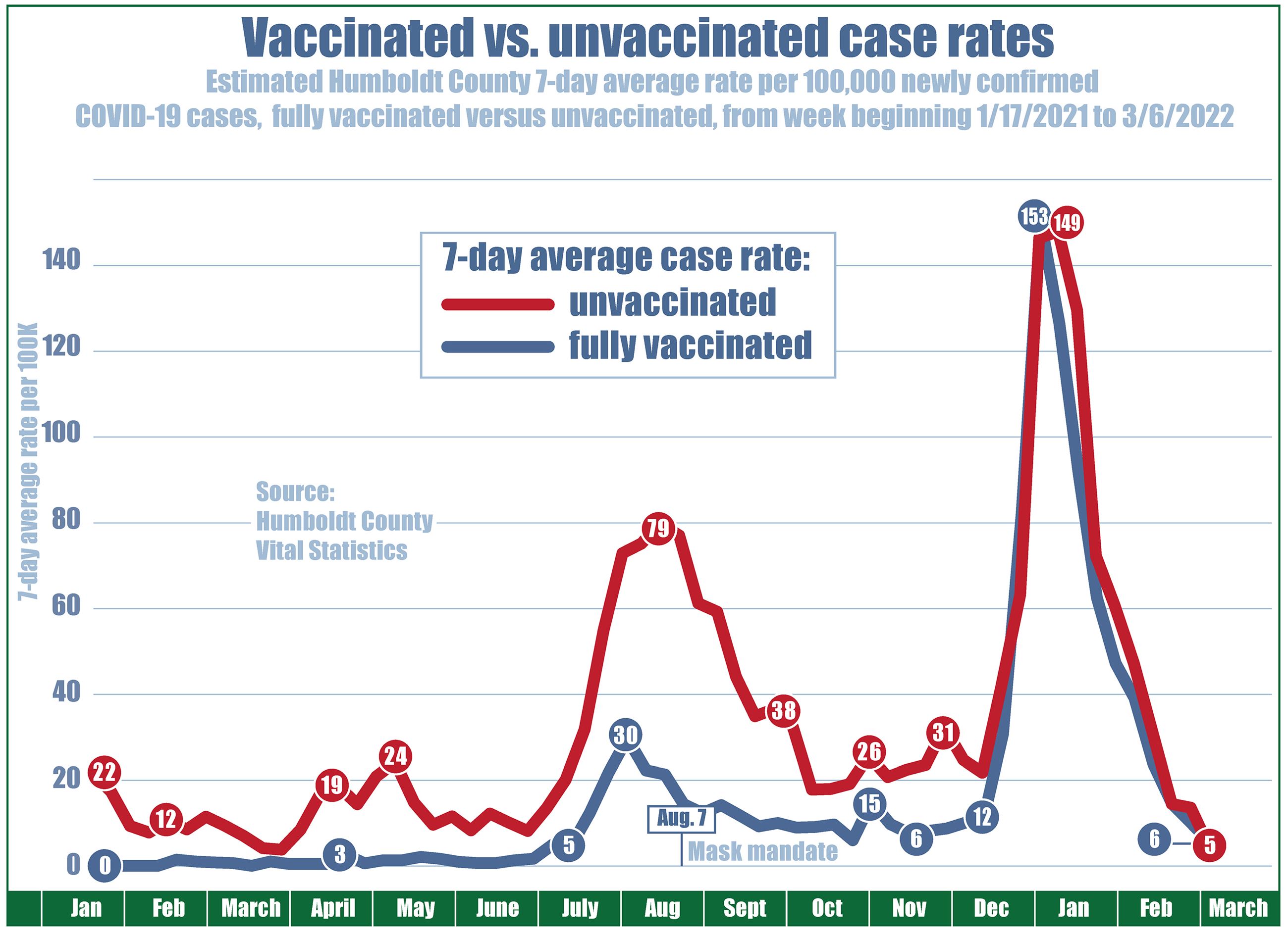 Chart showing case rates (per 100,000 residents) since January 2021 with the unvaccinated case rate at 22, vaccinated at zero. Unvaccinated case rates ended up at 19 in April, climbed to 24 in mid-May, while vaccinated case rates never exceeded three. On June 15, when COVID restrictions were lifted, the unvaccinated case rate was 13 and vaccinated case rate was one. Then by mid-July, cases for everyone began to climb. The local case rate for unvaccinated people rose to a high of 79 residents per 100,000, declined to 18, and then went up to 149 in January, but has since gone down again to 5. The case rate for fully vaccinated individuals reached a high of 30 in early August and declined to 6 before increasing to 12 and up to 153, then down again to 6.