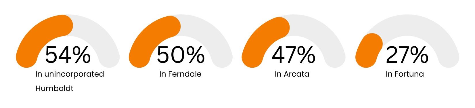 Underage Sales Rates Across the County: In 2022, the youth between the ages of 18-20 were sent into local stores to see if they could purchase tobacco in youth purchase surveys.   54% in unincorporated Humboldt. 50% in Ferndale, 47% in Arcata, 67% in Fortuna.