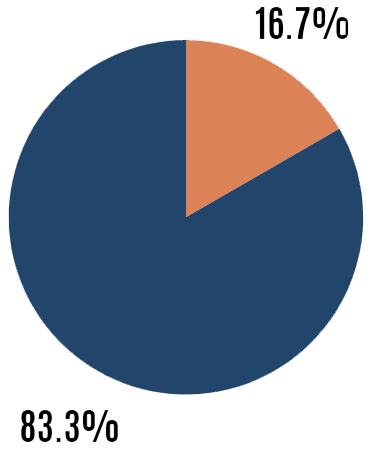 Staff found nitrous oxide available in plain sight at 24 (16.7%) of the retail outlets and did not find products at 120 (83.3%) of the outlets.