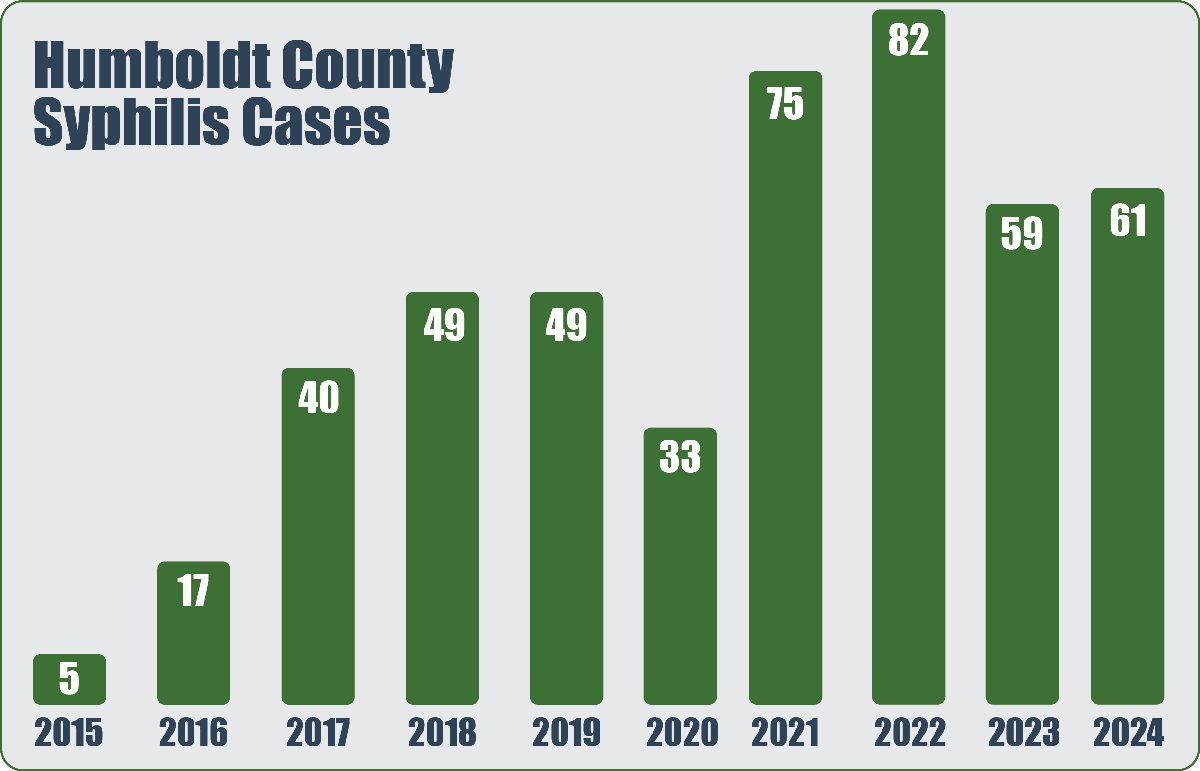 Humboldt County Syphilis Cases by year: increase from 5 cases in 2015 to 75 cases in 2021 2015: 5 cases 2016: 17 cases 2017: 40 cases 2018: 49 cases 2019: 49 cases 2020: 33 cases, 2021: 75 cases, 2022: 82 cases, 2023: 59 cases, 2024: 61 cases. 