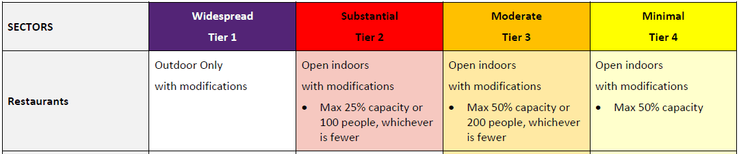 Screenshot of safety measures by tier for the Restaurants sector