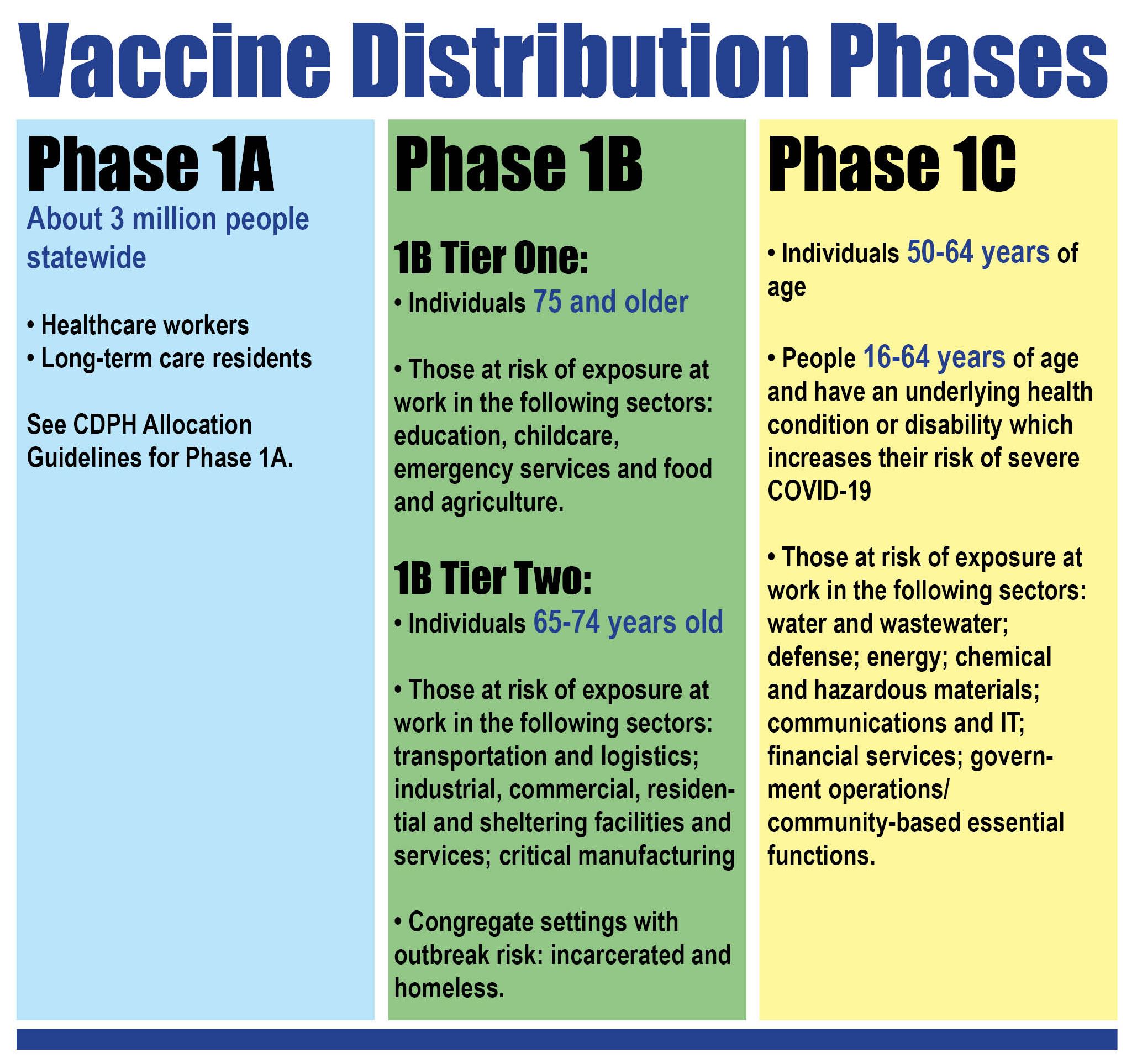 Vaccine Distribution Graphic