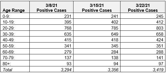 COVID-19 Positive Cases by Age Range - Clarification for 3/8/21, 3/15/21, and 3/22/21
