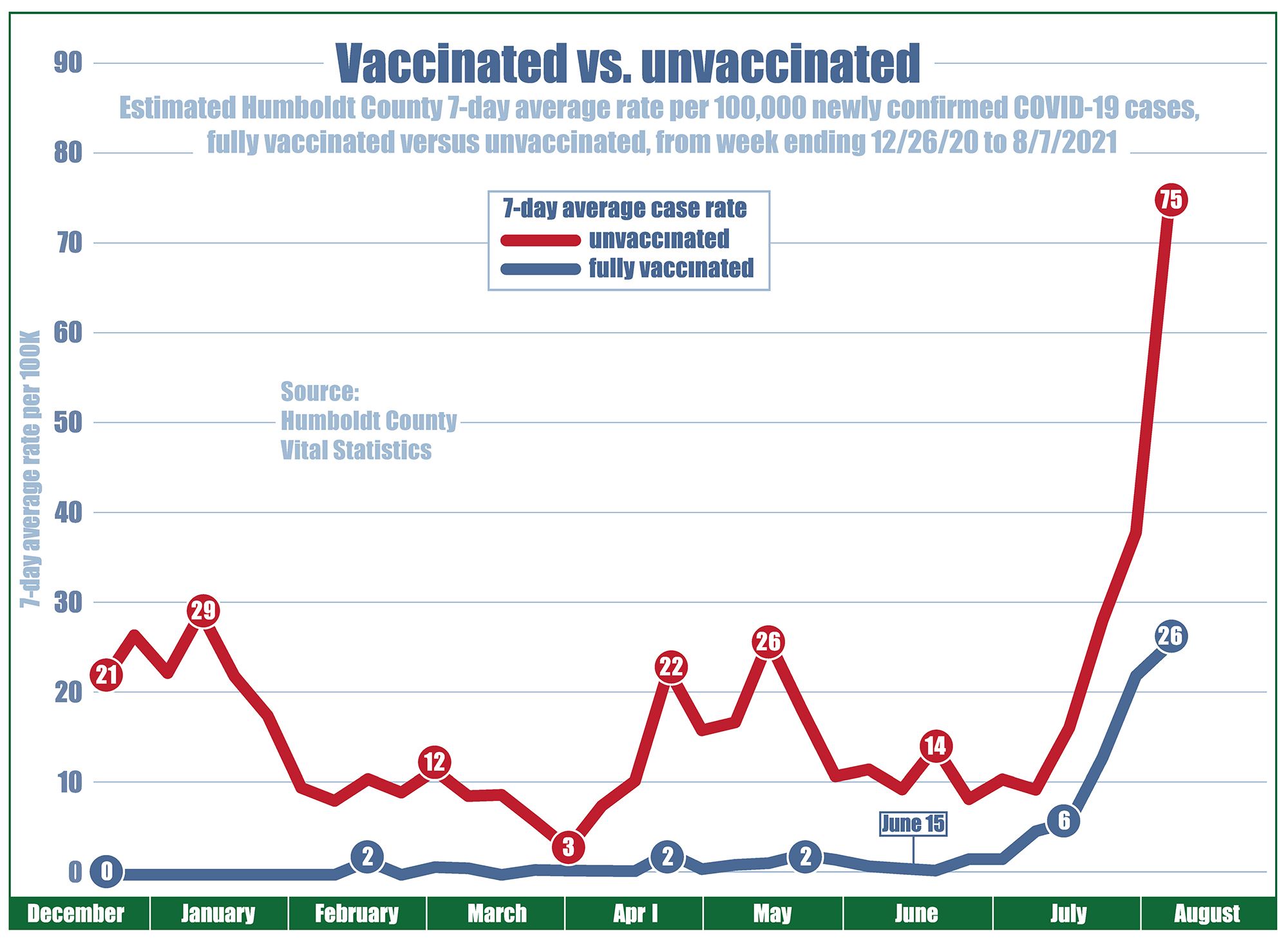 Chart showing case rates (per 100K) since December 2020 with the unvaccinated case rate at 21, vaccinated at zero. Unvaccinated case rates climb to 28 in January, down as low as three in late April, then up to 26 in mid-May, while unvaccinated cases rates never exceeded two. On June 15 when COVID restrictions were lifted, the unvaccinated case was 10 and vaccinated case rate was zero. Then by mid-July cases for everyone began to climb. On August 7, the unvaccinated case rate rose to 75 and vaccinated case rate was 26.